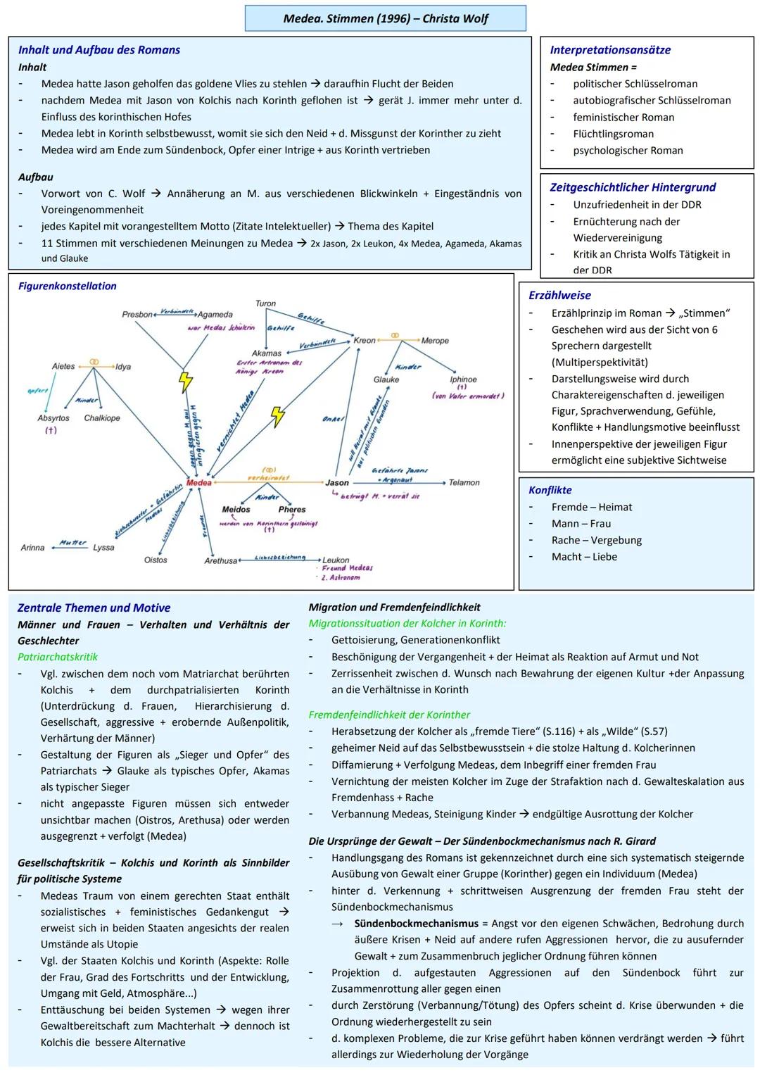 # Medea. Stimmen (1996) - Christa Wolf

Inhalt und Aufbau des Romans

Inhalt

- Medea hatte Jason geholfen das goldene Vlies zu stehlen → da
