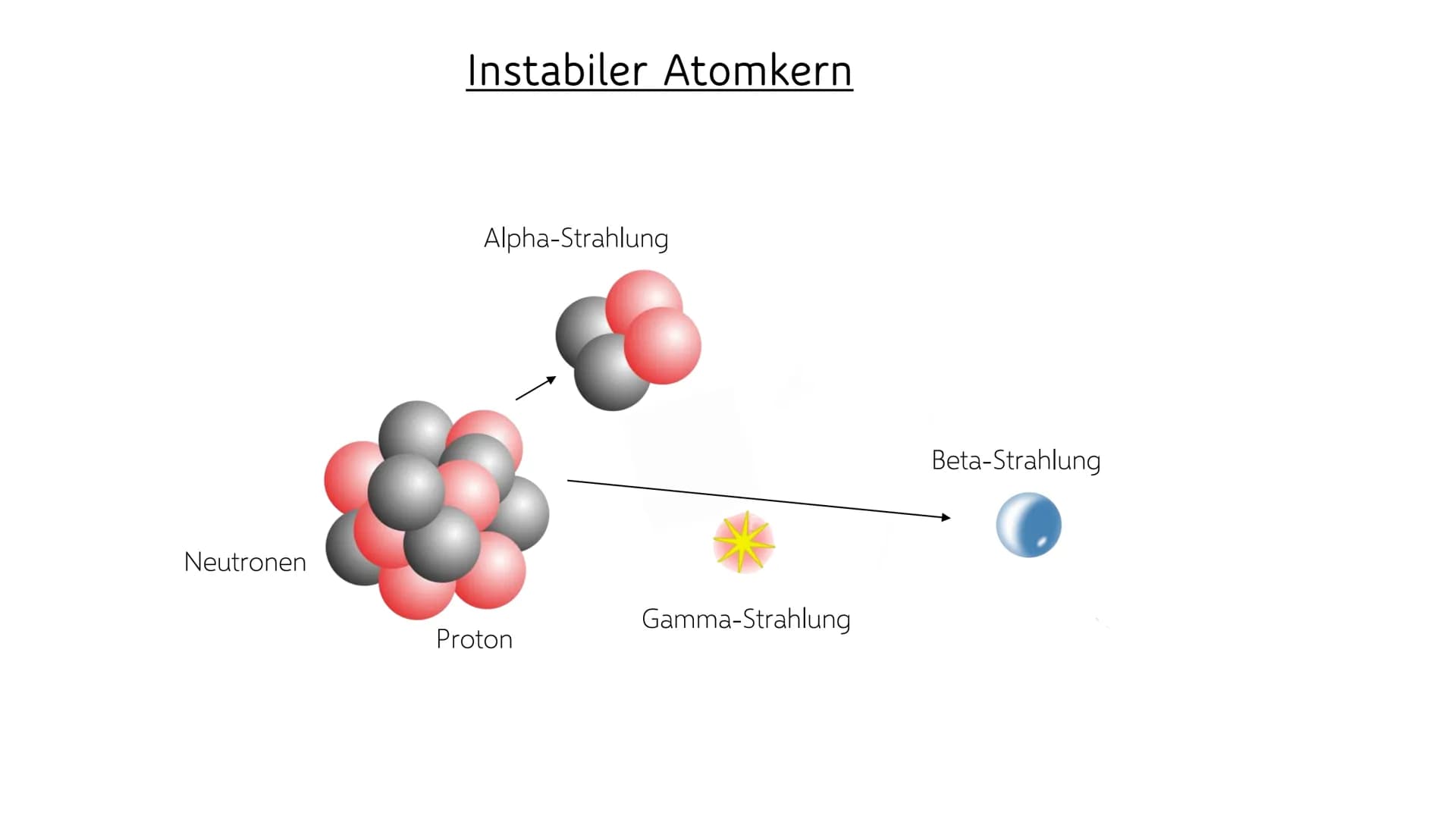 Geiger-Müller-Zählrohr
...
.. O
Allgemeine Information
Erklärung von Radioaktivität
Aufbau vom Geiger-Müller-Zählrohr
• Funktionsweise
• Unt
