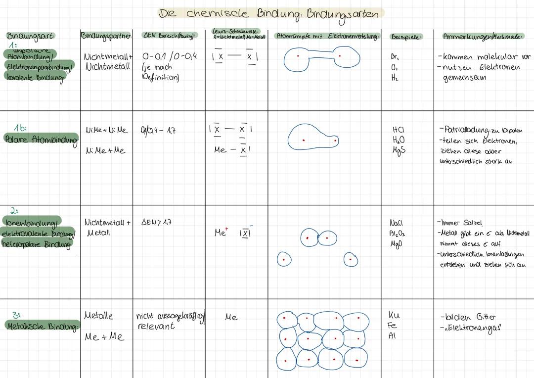 chemische Bindungsarten - Übersicht/Lernzettel