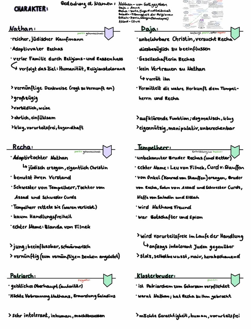 Geld
Geheimnis-zentrales Thema → Rechas Herkunft
Engel → Göttlichkeit
Wunder
• Volk
• Mensch
•Freundschaft
•Schachspiel →geplantes/durchdach