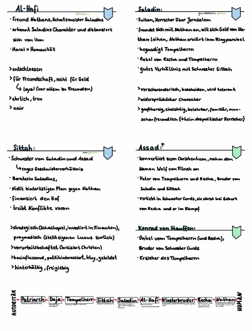 Geld
Geheimnis-zentrales Thema → Rechas Herkunft
Engel → Göttlichkeit
Wunder
• Volk
• Mensch
•Freundschaft
•Schachspiel →geplantes/durchdach