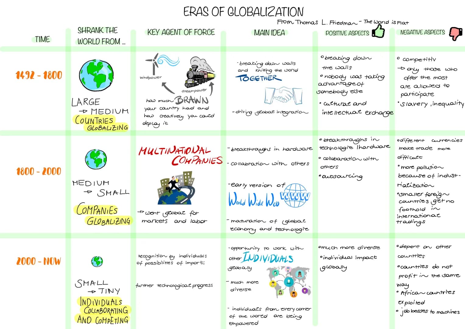 TIME
1492-1800
1800-2000
2000-NOW
SHRANK THE
WORLD FROM...
LARGE
→→ MEDIUM
COUNTRIES
GLOBALIZING
MEDIUM
SMALL
SMALL
→→TINY
INDIVIDUALS
COLLA