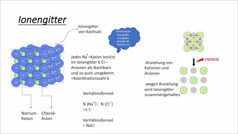 Aufbau und Eigenschaften von
Salzen aus lonen
Salze bestehen aus lonengitter
Die bei einer chemischen Reaktion gebildeten Anionen und Kation