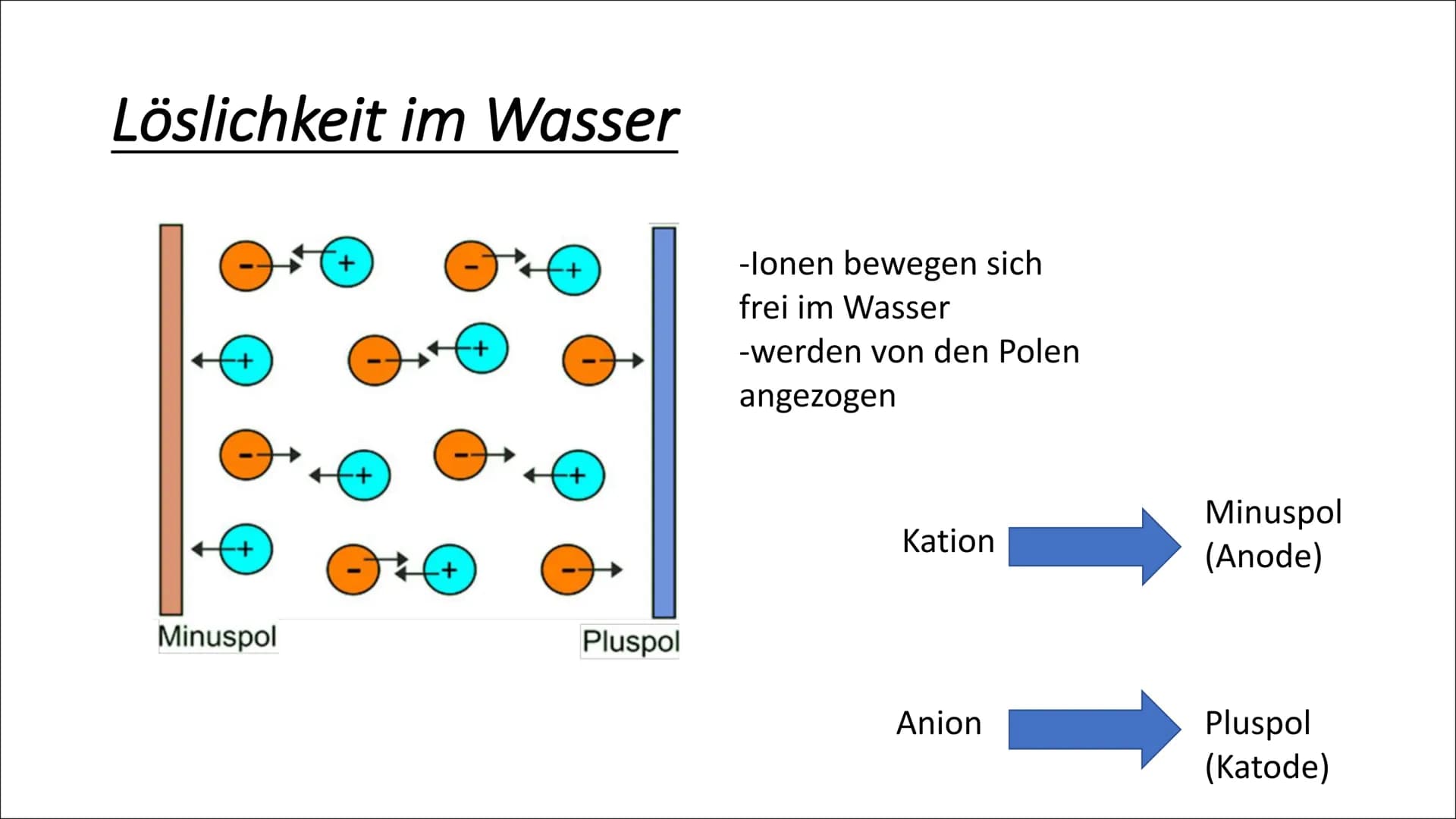Aufbau und Eigenschaften von
Salzen aus lonen
Salze bestehen aus lonengitter
Die bei einer chemischen Reaktion gebildeten Anionen und Kation