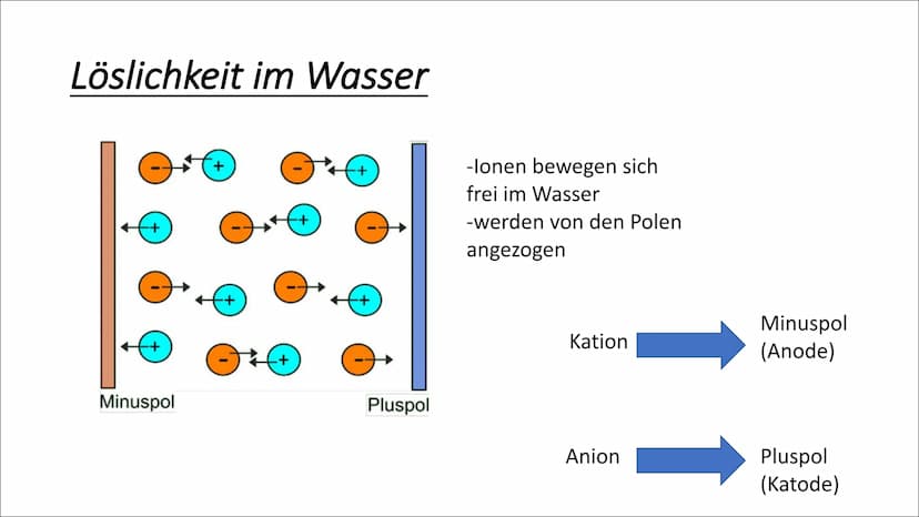 Aufbau und Eigenschaften von
Salzen aus lonen
Salze bestehen aus lonengitter
Die bei einer chemischen Reaktion gebildeten Anionen und Kation