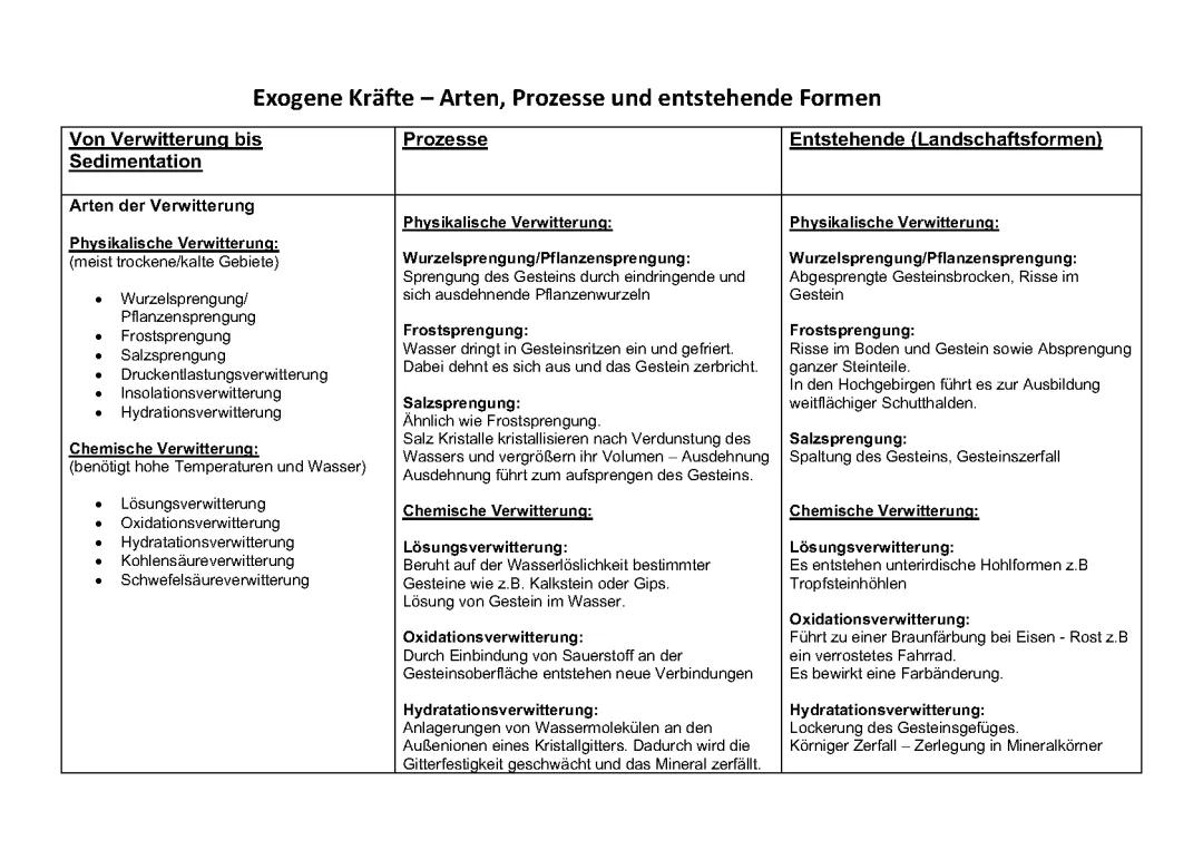 Exogene und Endogene Kräfte: Beispiele und Erklärungen