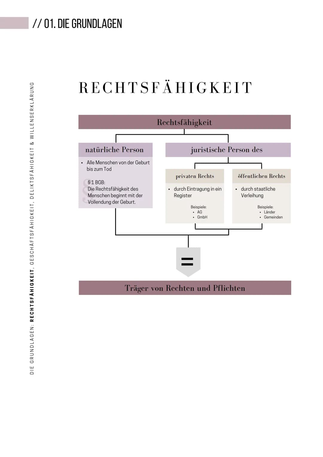 RECHT
ALLGEMEINE WIRTSCHAFTSLEHRE
FÜR (BERUFS-) SCHULEN
Business items
VOLUME I
@FIRSTINSTANCE AWL: RECHT
TABLE OF
CONTENTS
DIE GRUNDLAGEN
0