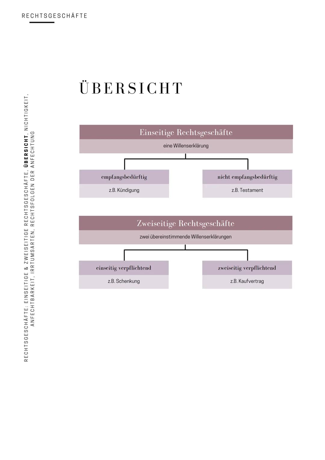 RECHT
ALLGEMEINE WIRTSCHAFTSLEHRE
FÜR (BERUFS-) SCHULEN
Business items
VOLUME I
@FIRSTINSTANCE AWL: RECHT
TABLE OF
CONTENTS
DIE GRUNDLAGEN
0