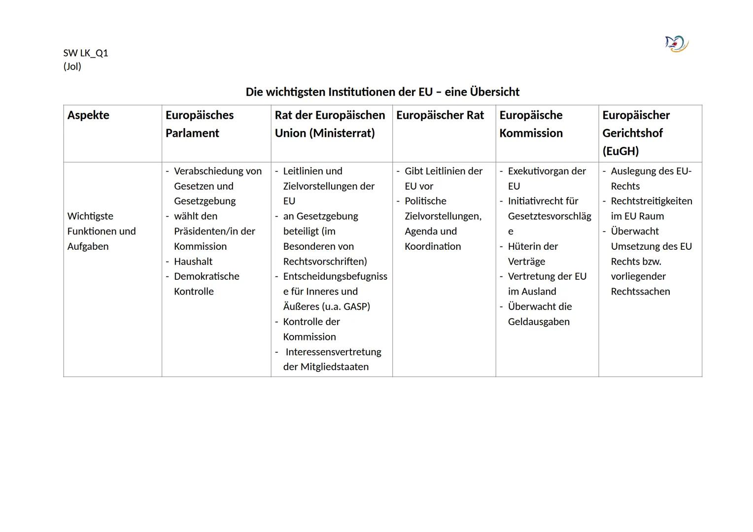 SW LK_Q1
(Jol)
Aspekte
Wichtigste
Funktionen und
Aufgaben
Europäisches
Parlament
Die wichtigsten Institutionen der EU - eine Übersicht
Rat d