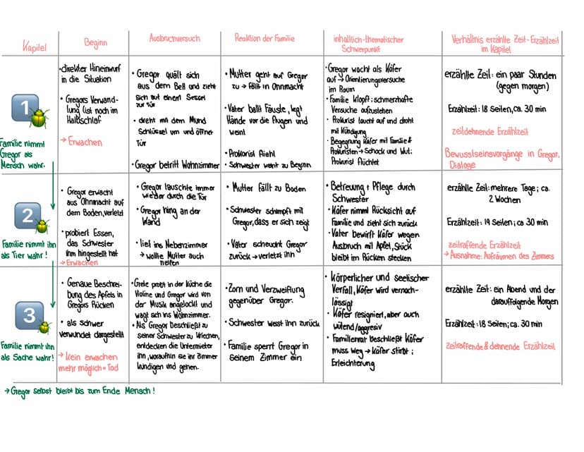über
Con
Die Verwand-
lung
Offenbarung
der Käfergestalt
FRANZ KAFKA-DIE VERWANDLUNG
Beginn der Erzählung
- hineinsloßen in das Geschehen für