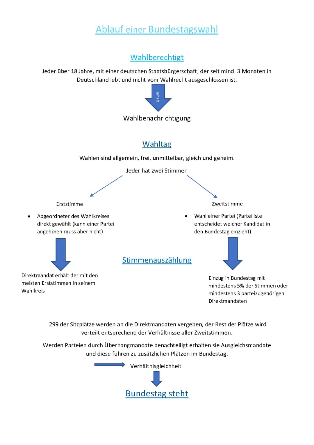 Ablauf Bundestagswahl