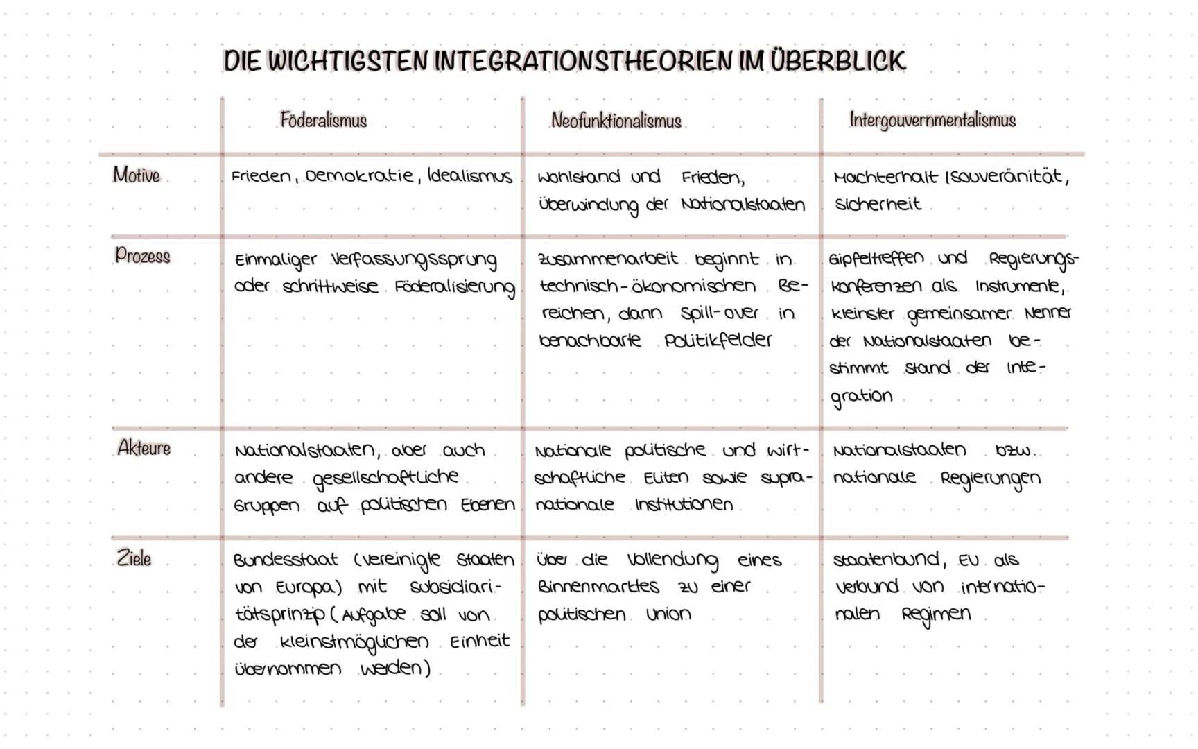 •
.
Europäischer Bundesstaat
• vor allem 6 Gründungsstaaten
verfolgen das Modell
föderales System
Deutschland findet es ein-
leuchtend, da e