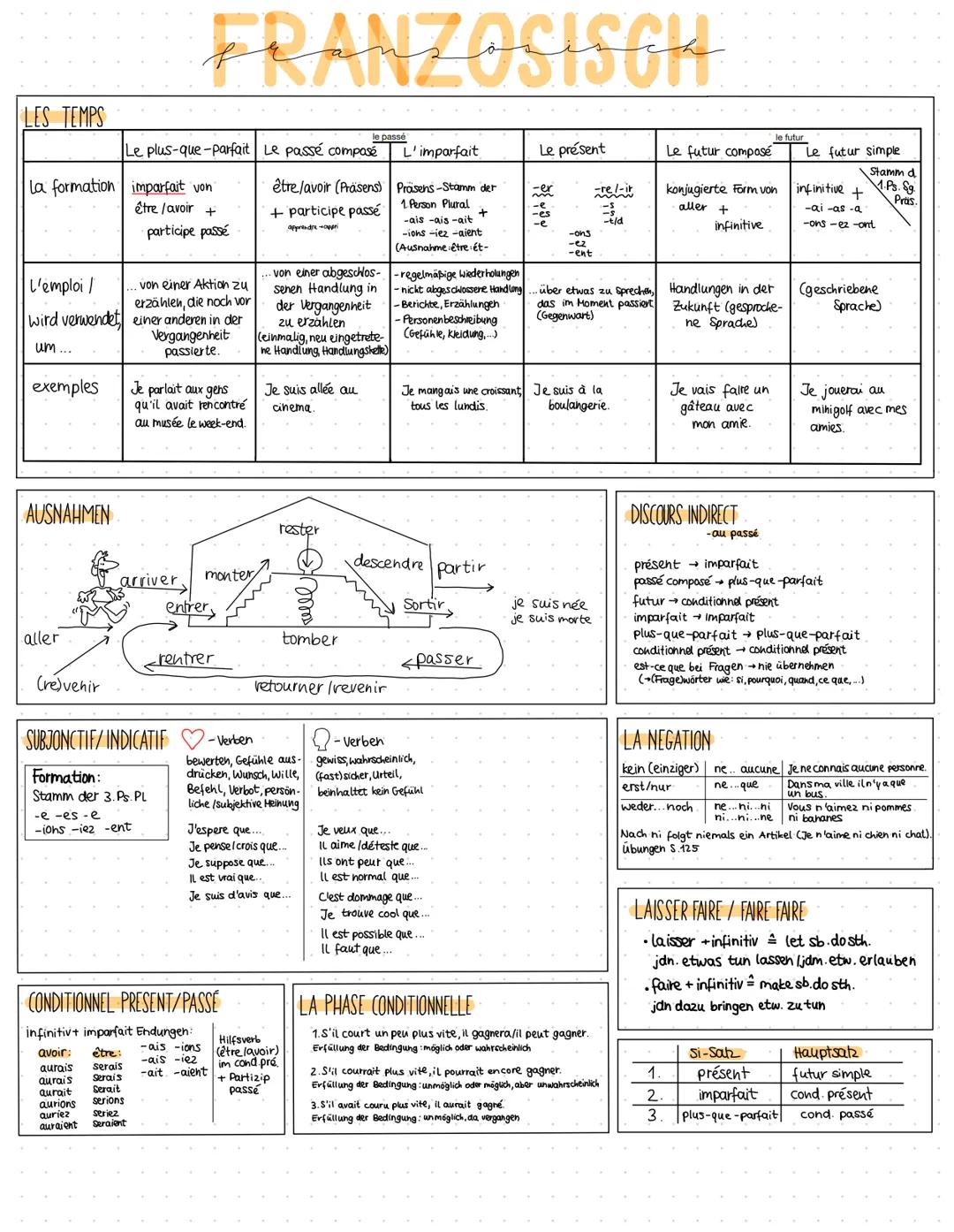 LES TEMPS
L'emploi /
wird verwendet
um...
la formation imparfait von
être /avoir +
participe passé
exemples
AUSNAHMEN
aller
(re)venir
Le plu