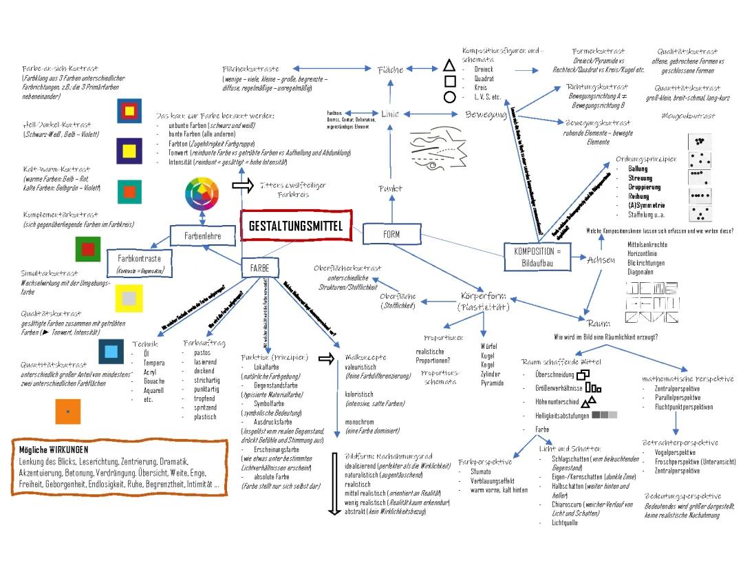 Kunst Abiturprüfung Lernzettel (LK) 