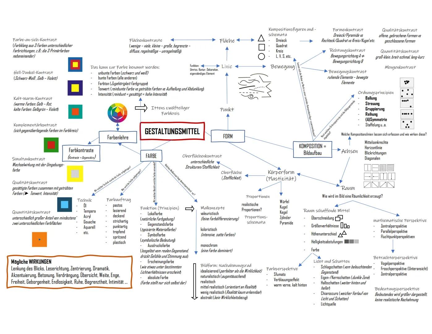 Farbe-an-sich-Kontrast
(Farbklang aus 3 Farben unterschiedlicher
Farbrichtungen, z.B.: die 3 Primärfarben
nebeneinander)
Hell-Dunkel-Kontras