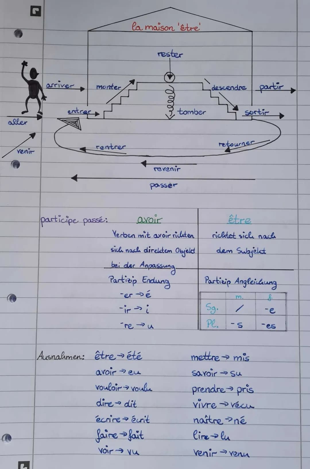 L
les temps du français
passé simple
↓
↑
plus-que-
parfait
imparfait
↓
↑
passé
composé
j
tu
plus-que-parfait
→ Yor vergangenheit.
utilisatio