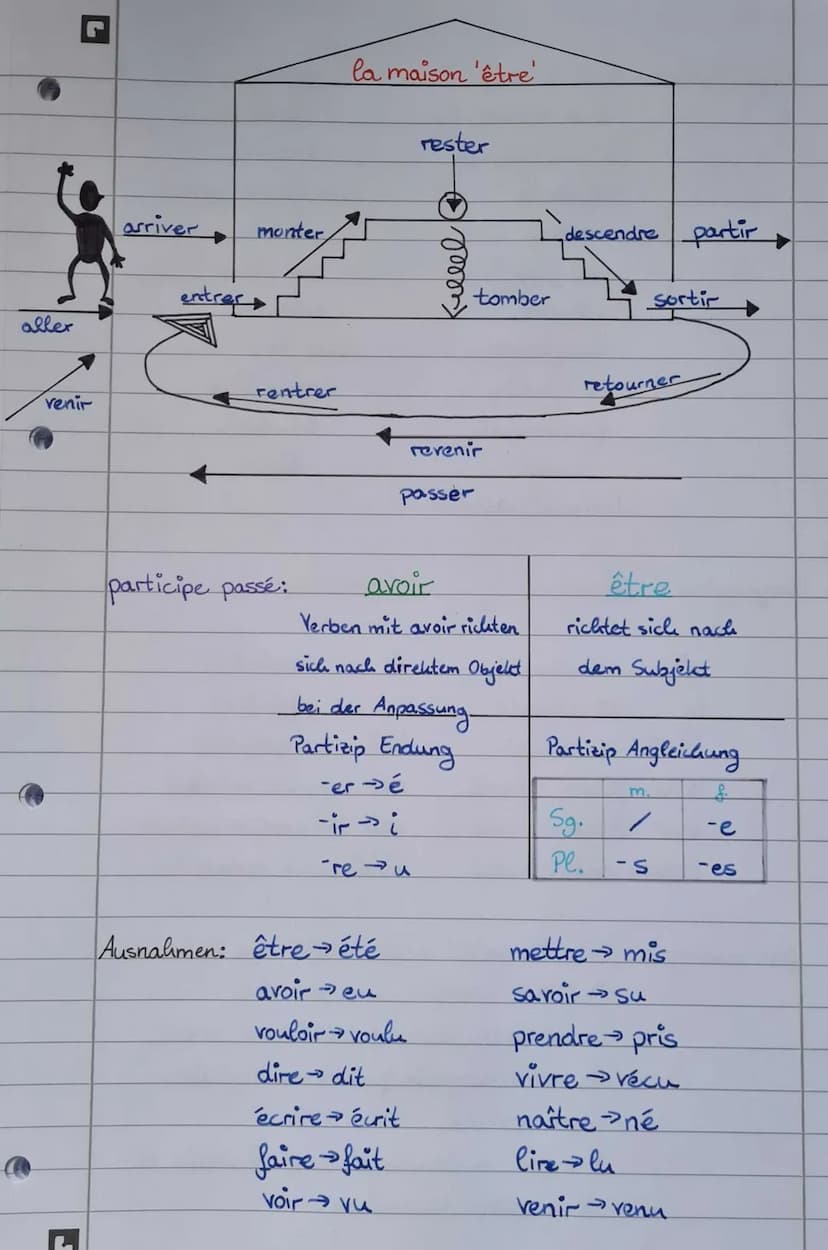 L
les temps du français
passé simple
↓
↑
plus-que-
parfait
imparfait
↓
↑
passé
composé
j
tu
plus-que-parfait
→ Yor vergangenheit.
utilisatio