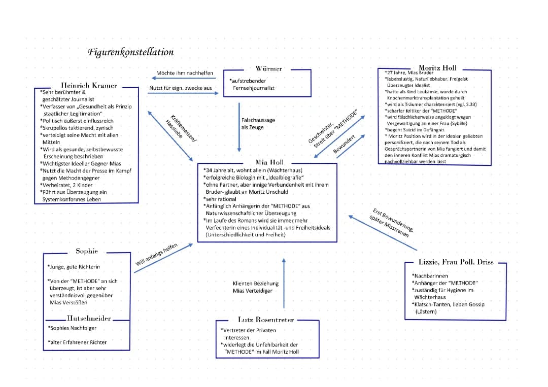 Corpus Delicti - Analyse der Figurenkonstellation