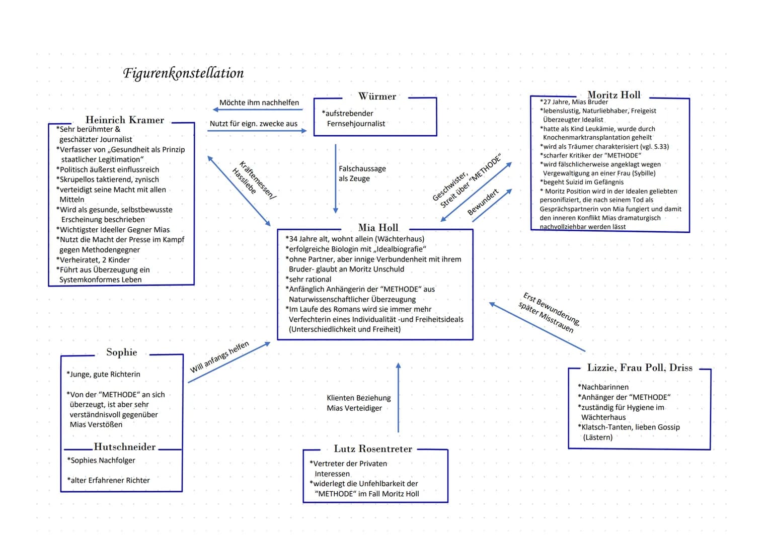 Figurenkonstellation
Heinrich Kramer
*Sehr berühmter &
geschätzter Journalist
*Verfasser von Gesundheit als Prinzip
staatlicher Legitimation