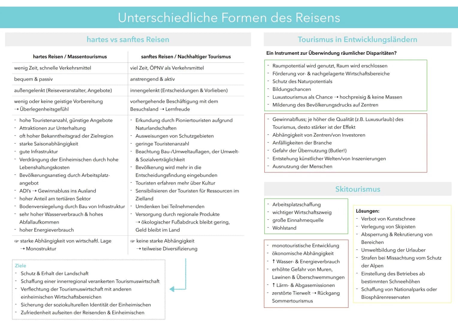 Naturgeographische Faktoren
- Relief
- Strand & Gewässer
- Klima (Temp., Regenhäufigkeit, Sonne, Schnee)
- Tier & Pflanzenwelt
- beeindrucke