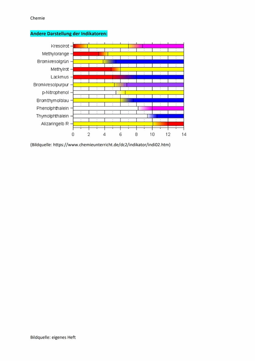 Chemie
Säure-Base-Indikatoren
Ein Indikator ist eine schwache organische Säure. Voraussetzung ist, dass die Säure eine andere Farbe
als die 