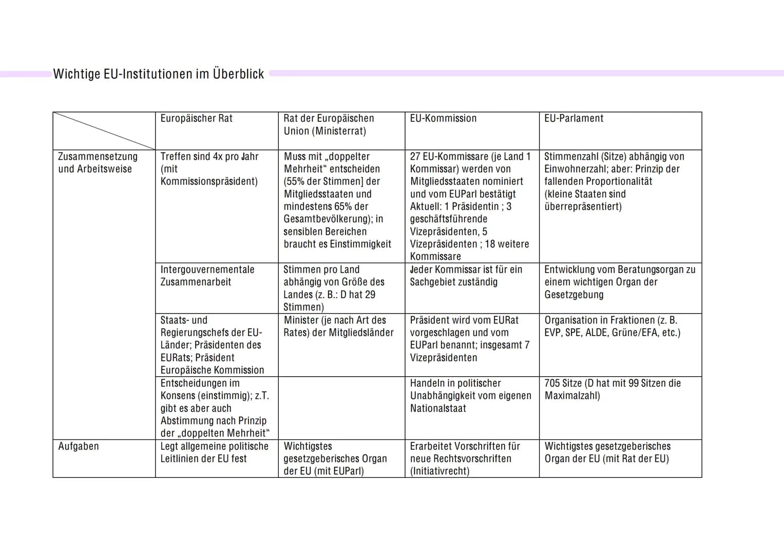 4. Prinzipien der EU
- Eu hat ein eigenes System von Institutionen und Entscheidungsverfahren entwickelt.
L Liegt daran, dass EU kein Staat 