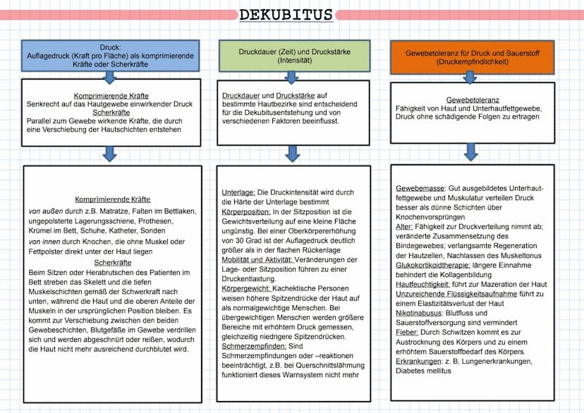 DEKUBITUS
Eine lokal begrentzte Schädigung der Haut und/oder des darunter liegenden Gewebes, typischerweise über
knöchernen Vorsprüngen, inf