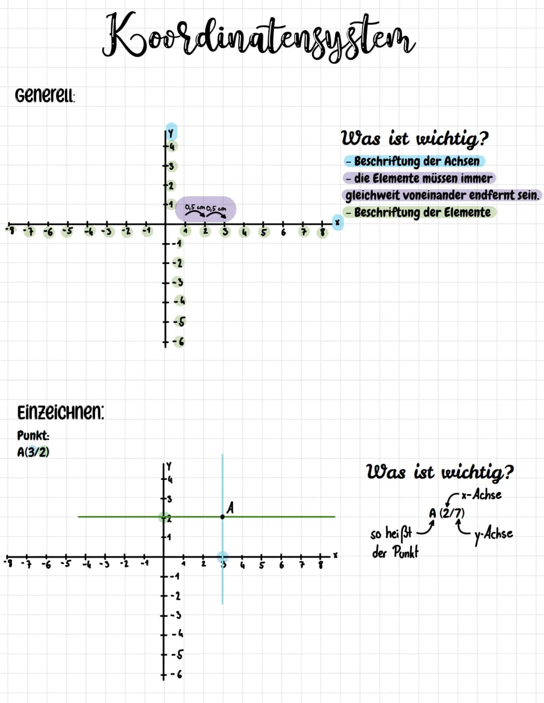Generell:
Koordinatensystem
Einzeichnen:
Punkt:
A(3/2)
+3
-2
-3
-4
-6
4
-2
--3
0,5 cm 0,5 cm
-4
-5
A
6
Was ist wichtig?
- Beschriftung der A