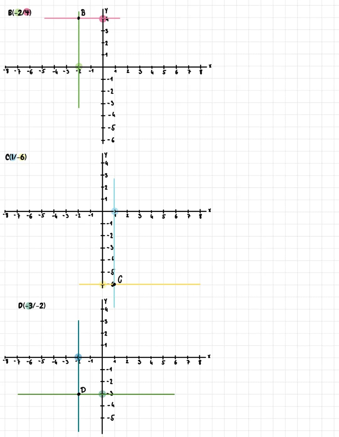Generell:
Koordinatensystem
Einzeichnen:
Punkt:
A(3/2)
+3
-2
-3
-4
-6
4
-2
--3
0,5 cm 0,5 cm
-4
-5
A
6
Was ist wichtig?
- Beschriftung der A