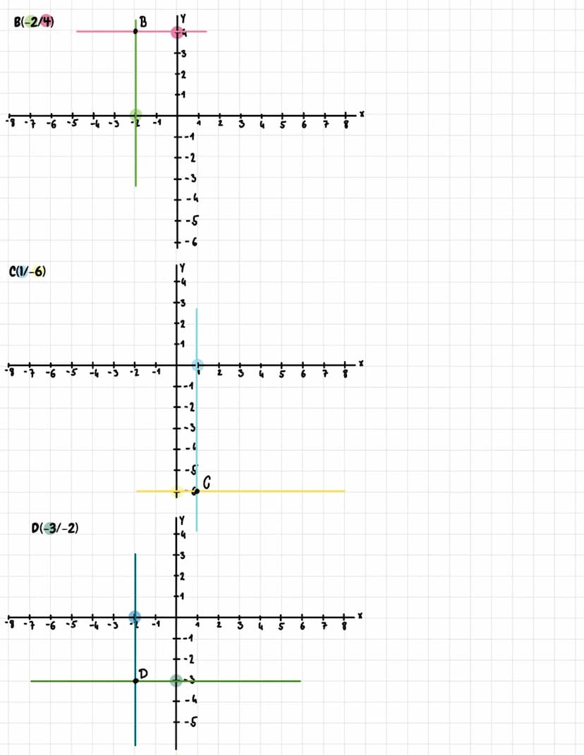 Generell:
Koordinatensystem
Einzeichnen:
Punkt:
A(3/2)
+3
-2
-3
-4
-6
4
-2
--3
0,5 cm 0,5 cm
-4
-5
A
6
Was ist wichtig?
- Beschriftung der A