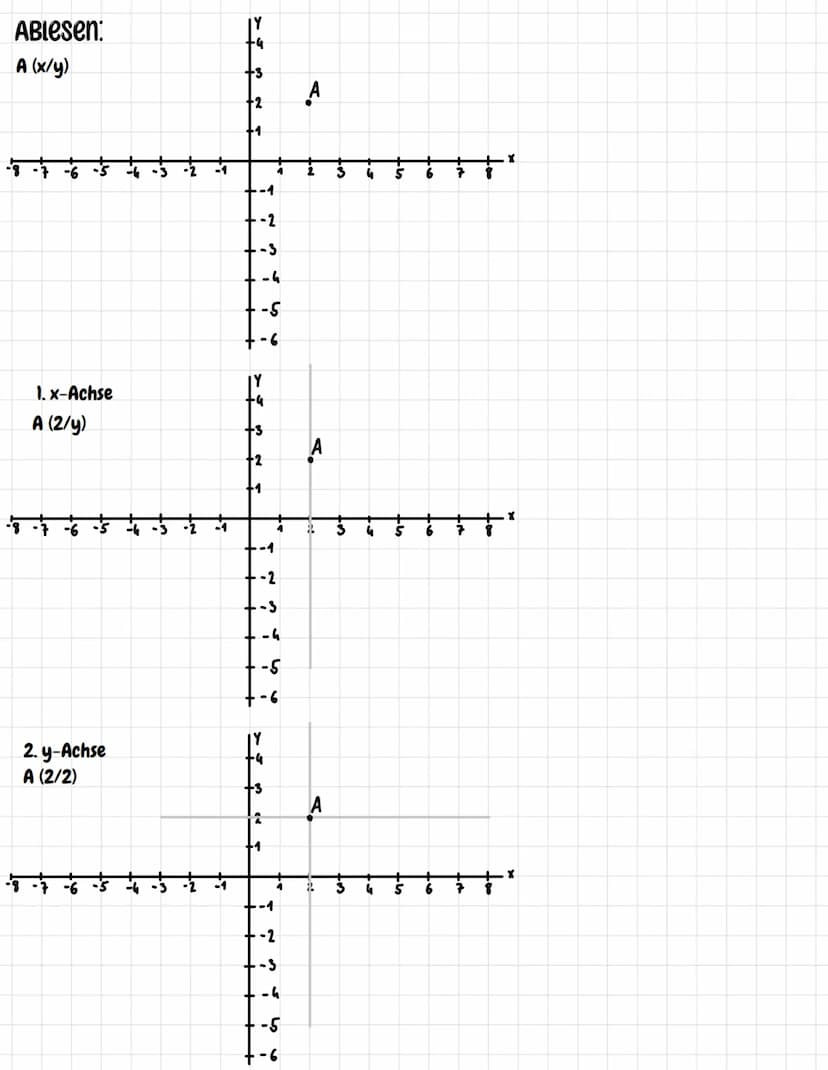 Generell:
Koordinatensystem
Einzeichnen:
Punkt:
A(3/2)
+3
-2
-3
-4
-6
4
-2
--3
0,5 cm 0,5 cm
-4
-5
A
6
Was ist wichtig?
- Beschriftung der A
