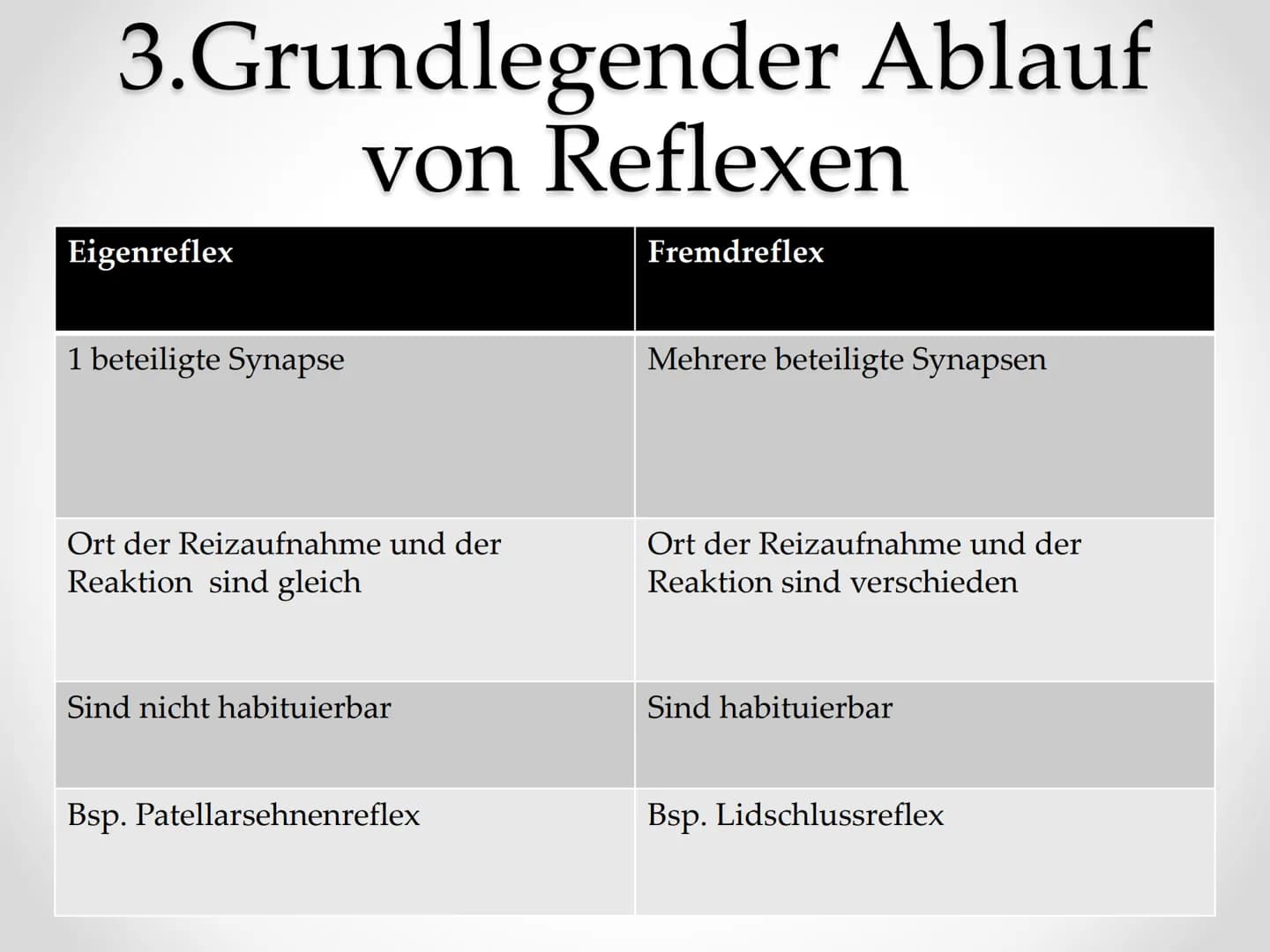 Reflexe
GFS im Fach Biologie ●
●
●
Gliederung
1. Beispiele von Reflexen
2. Kniescheibensehnenreflex
• 3. Grundlegender Ablauf eines Reflexes