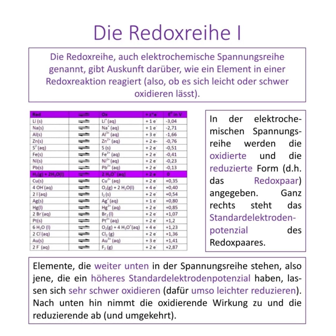Red
Li (s)
Die Redoxreihe I
Die Redoxreihe, auch elektrochemische Spannungsreihe
genannt, gibt Auskunft darüber, wie ein Element in einer
Re