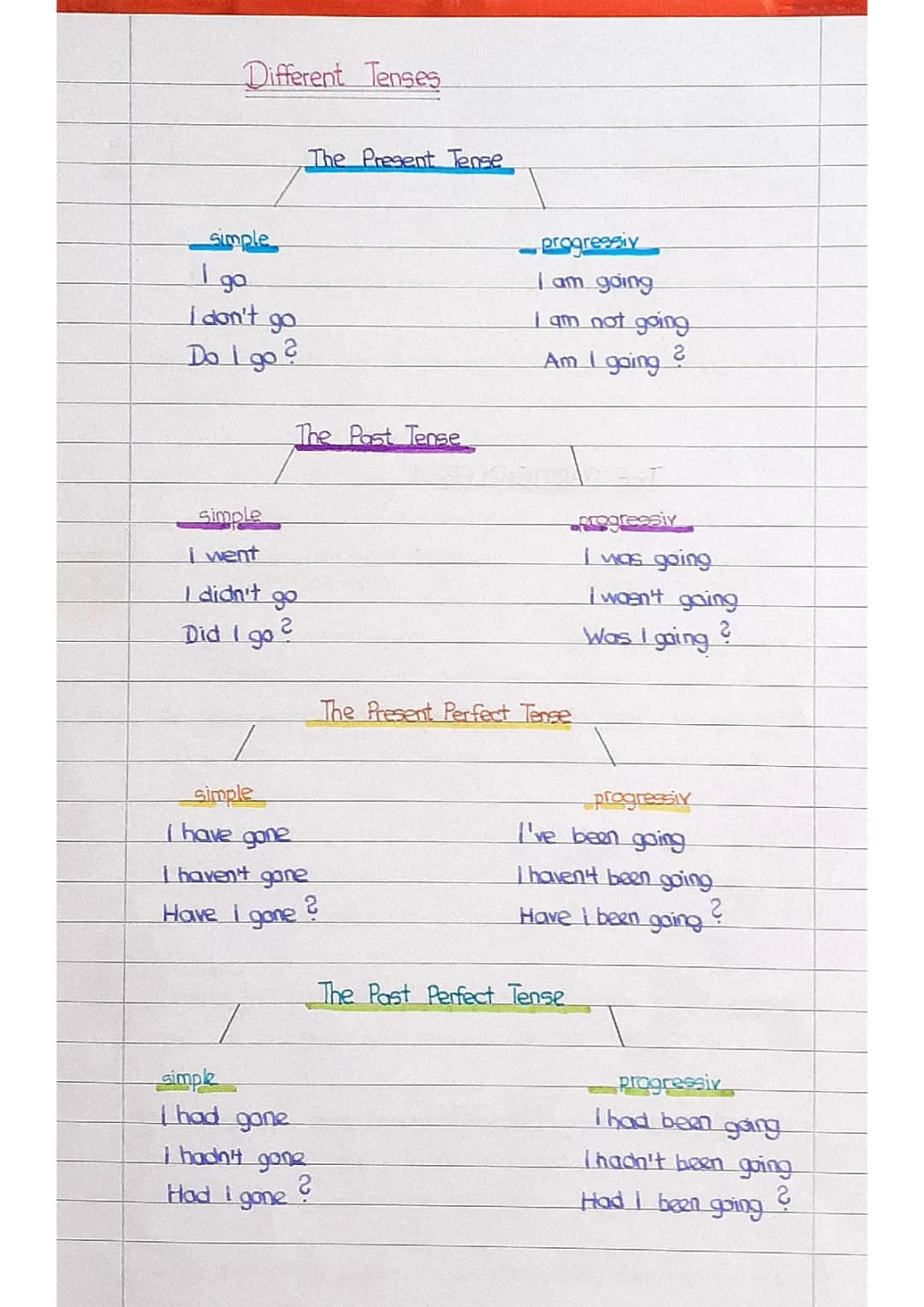 Different Tenses 