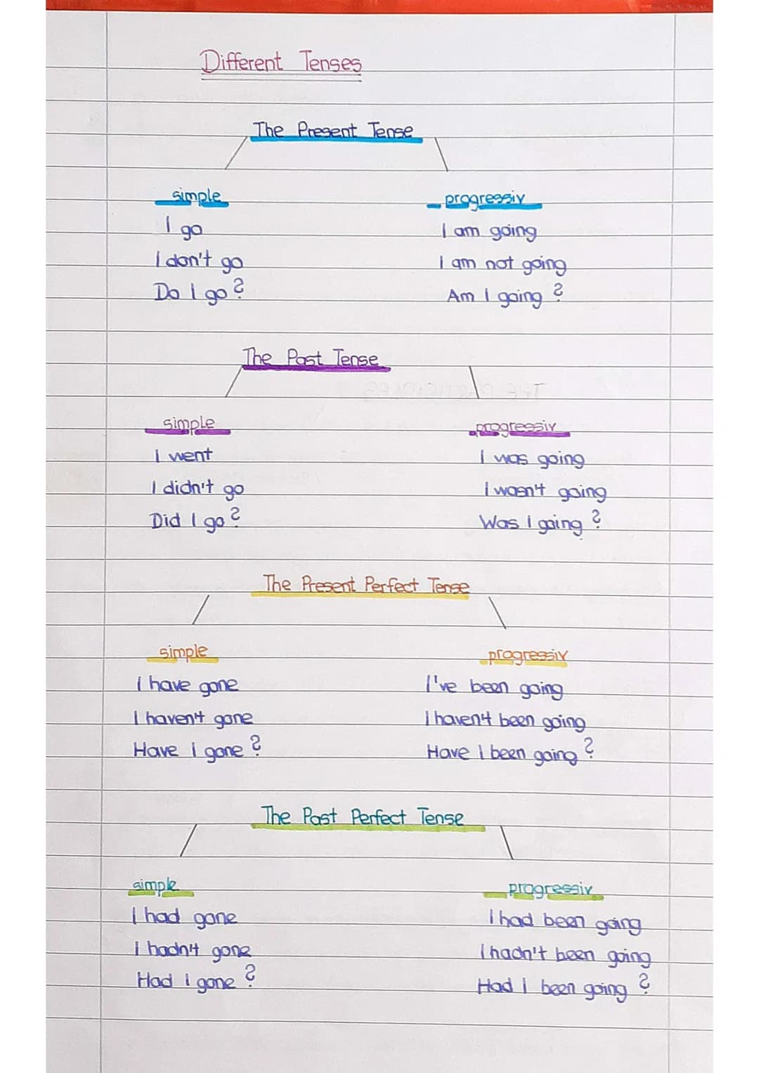 Different Tenses
Simple
I go
I don't go
Do I go?
The Present Tense
simple
I went
I didn't go
Did I go?
The Past Tense
simp/2
I had gane
simp