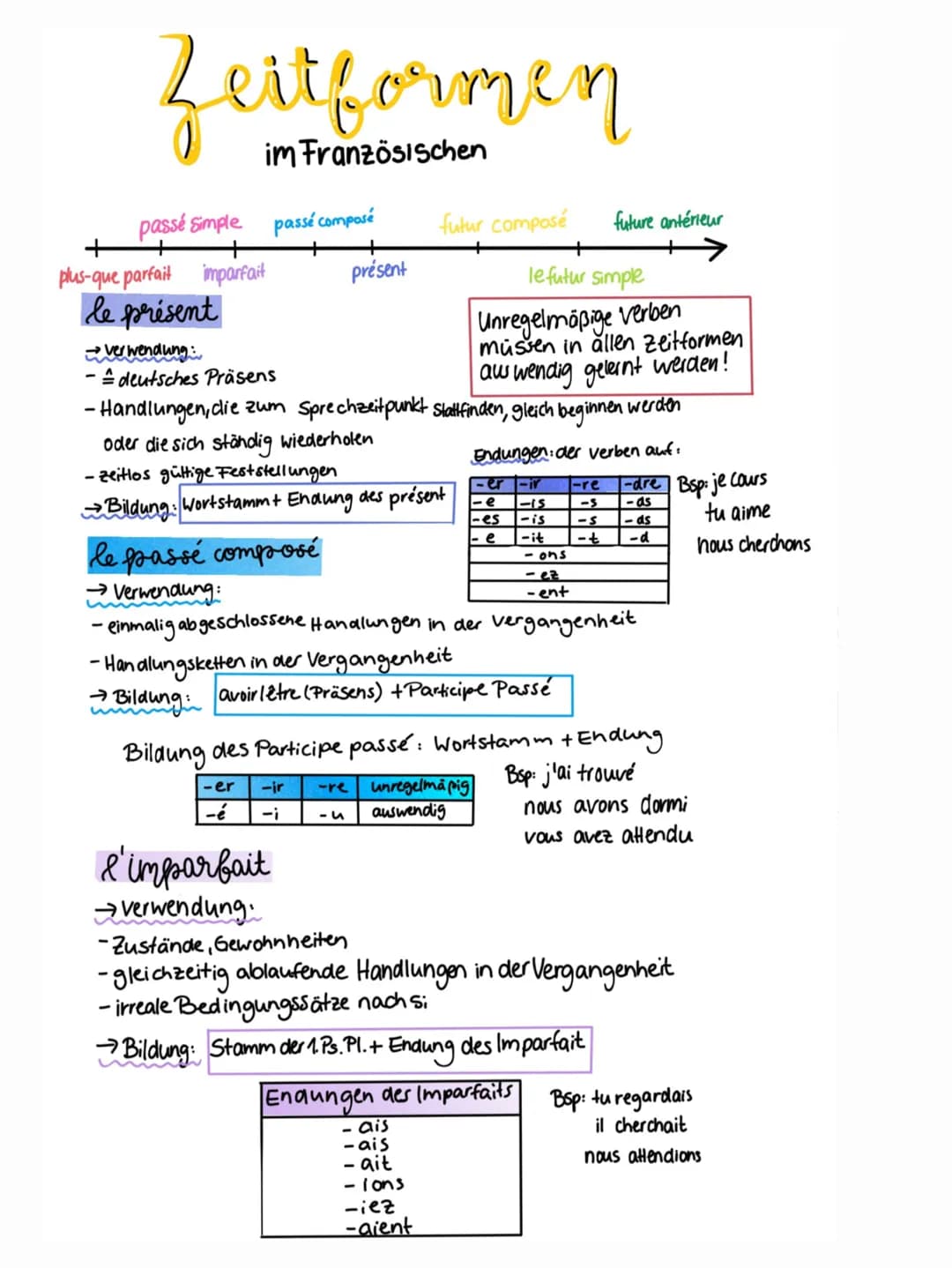 Zeitformen
im Französischen
passé simple passé composé
plus-que parfait imparfait
le présent
Verwendung
- deutsches Präsens
- Handlungen, di