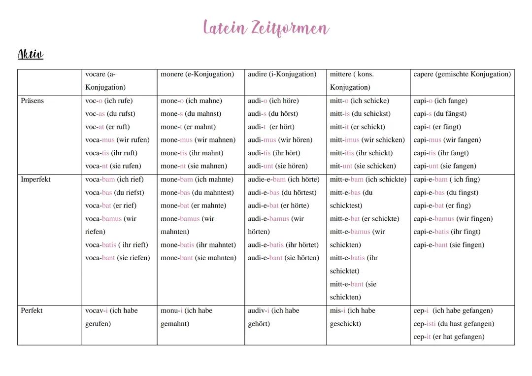 Zeitformen Übersicht 