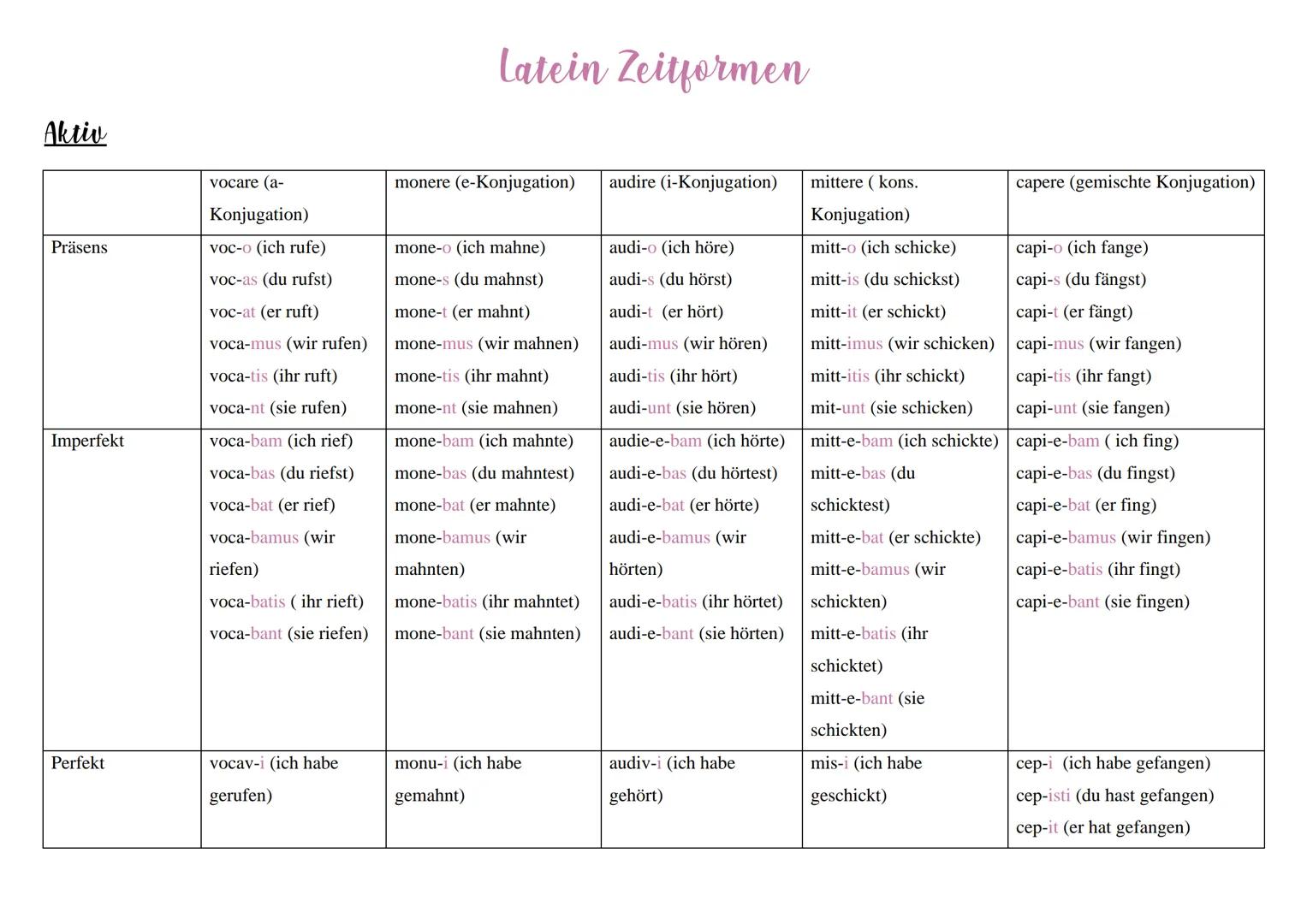 # Latein Zeitformen

## Aktiv

|             | vocare (a-
|             | Konjugation) | monere (e-Konjugation) | audire (i-Konjugation) | m