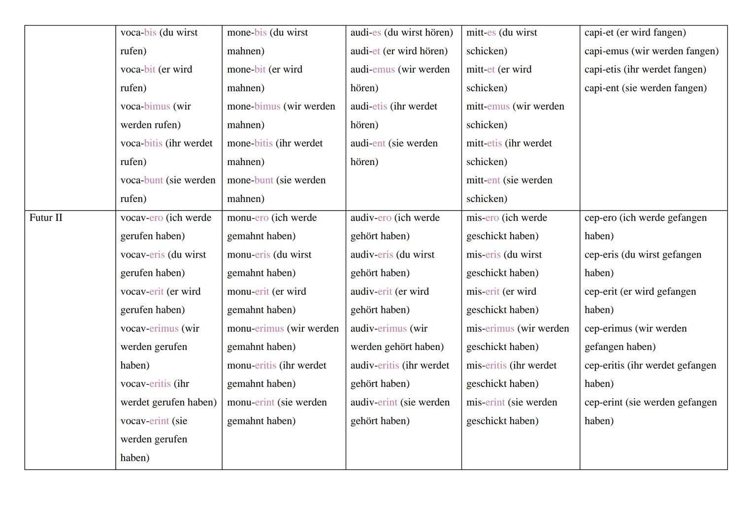 # Latein Zeitformen

## Aktiv

|             | vocare (a-
|             | Konjugation) | monere (e-Konjugation) | audire (i-Konjugation) | m