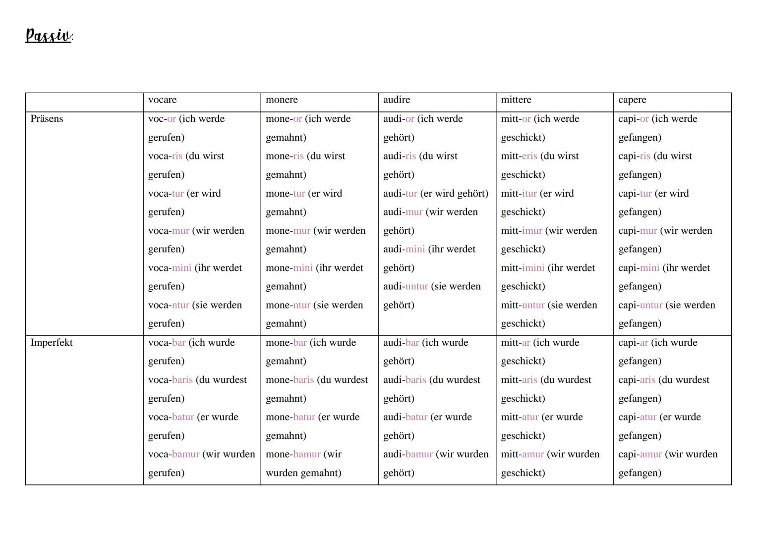 # Latein Zeitformen

## Aktiv

|             | vocare (a-
|             | Konjugation) | monere (e-Konjugation) | audire (i-Konjugation) | m