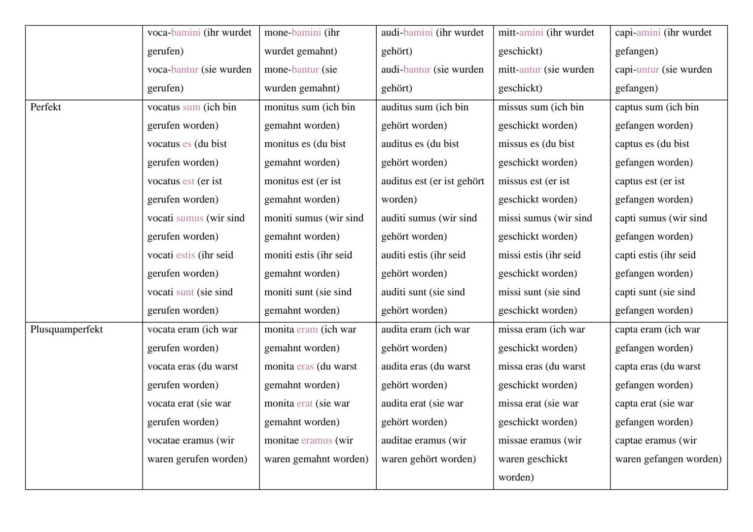 # Latein Zeitformen

## Aktiv

|             | vocare (a-
|             | Konjugation) | monere (e-Konjugation) | audire (i-Konjugation) | m
