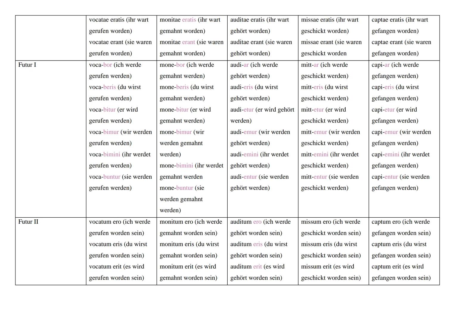 # Latein Zeitformen

## Aktiv

|             | vocare (a-
|             | Konjugation) | monere (e-Konjugation) | audire (i-Konjugation) | m