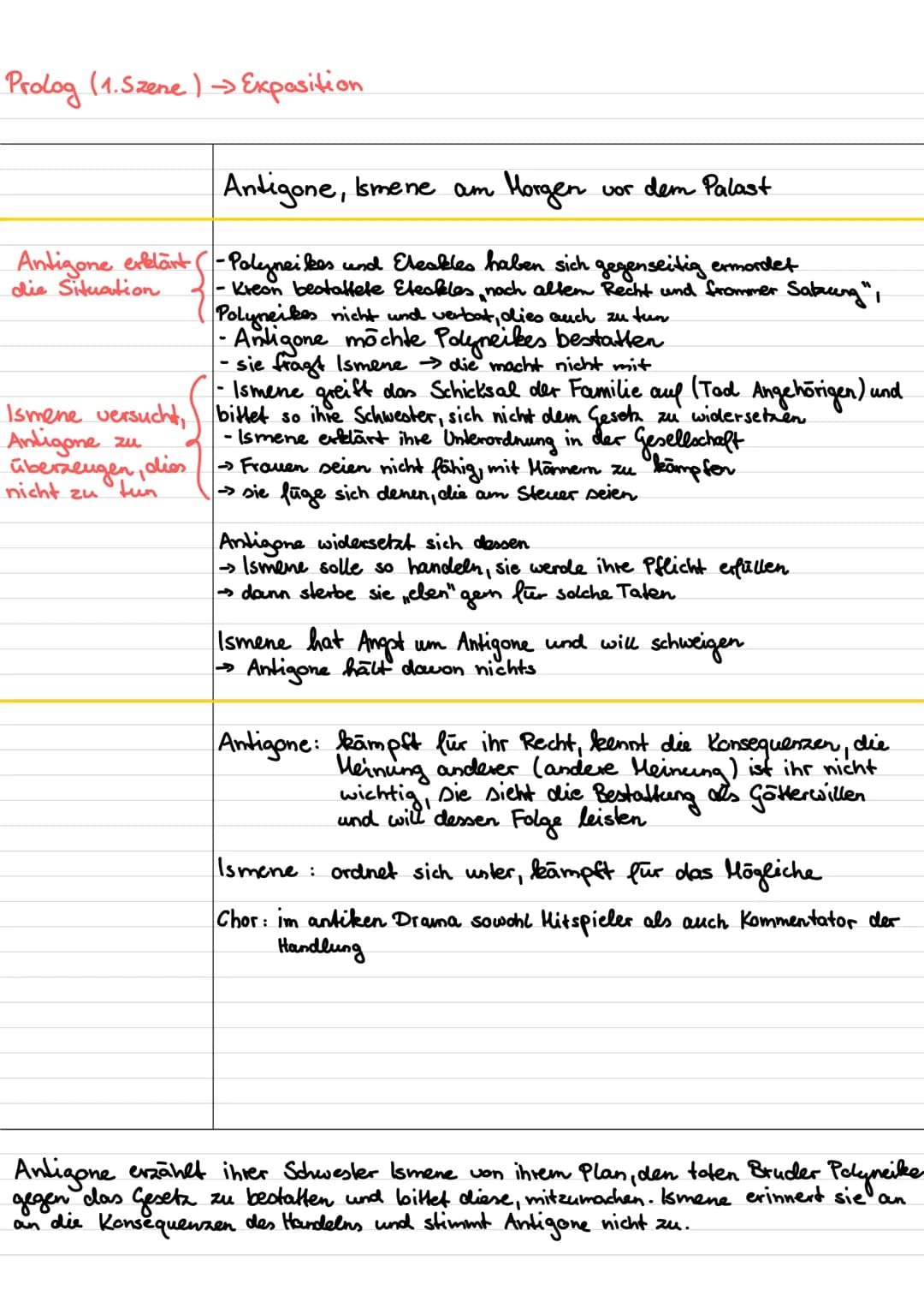 Prolog (1. Szene) →→ Exposition
Antigone, Ismene am
zu
Ismene versucht,
Antigone
überzeugen, dies
nicht zu tun
Morgen
Antigone erklärt (-Pol