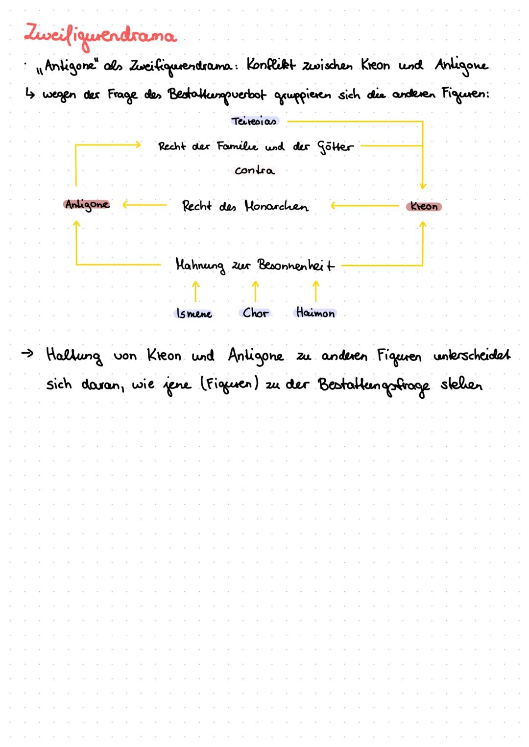 Prolog (1. Szene) →→ Exposition
Antigone, Ismene am
zu
Ismene versucht,
Antigone
überzeugen, dies
nicht zu tun
Morgen
Antigone erklärt (-Pol