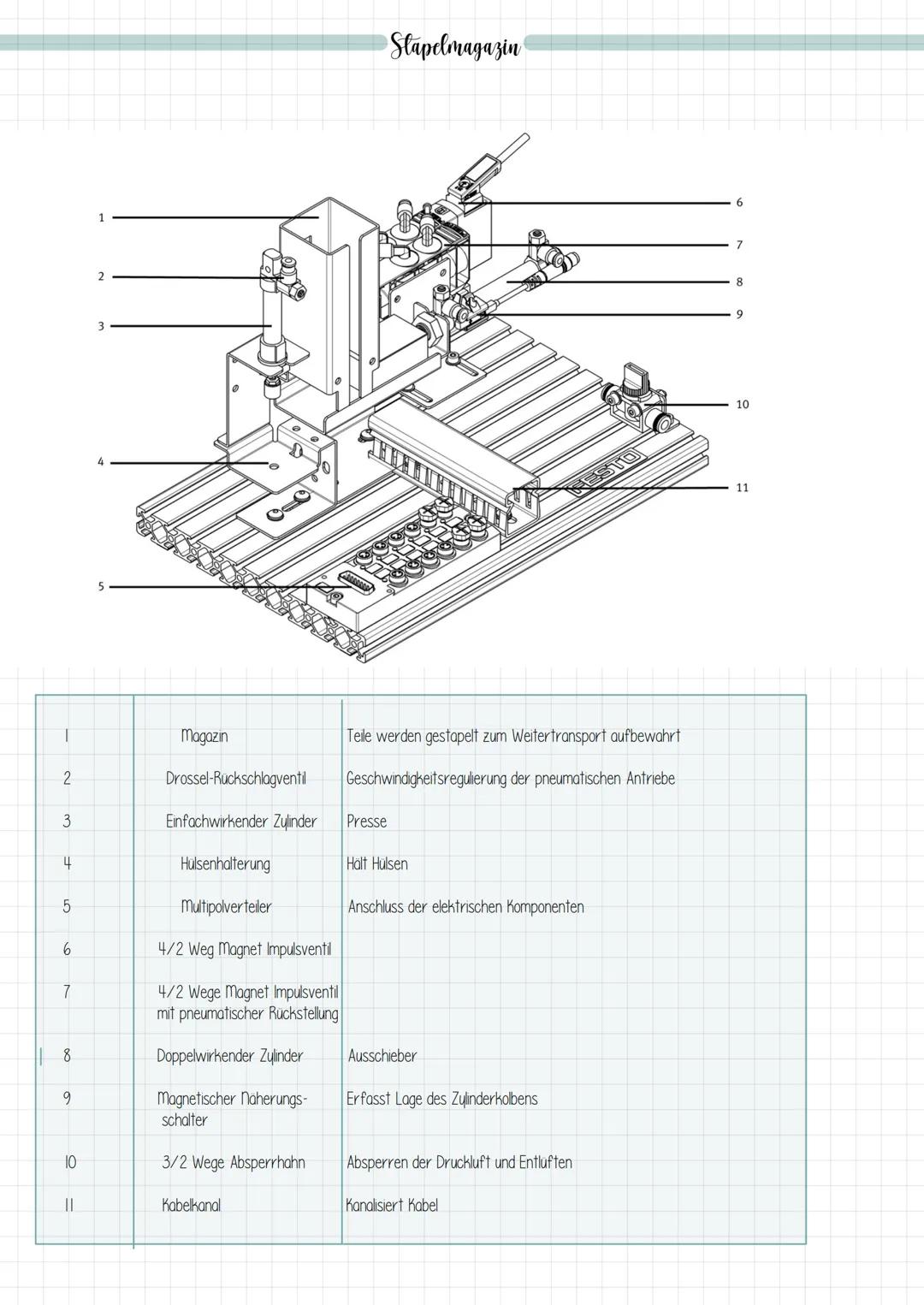 NWI festo

Quelle: Handbuch (E-Ausgabe), Grundlagen der Automatisierungstechnik (Festo)

https://de.wikipedia.org/wiki/Relais # Schalter und