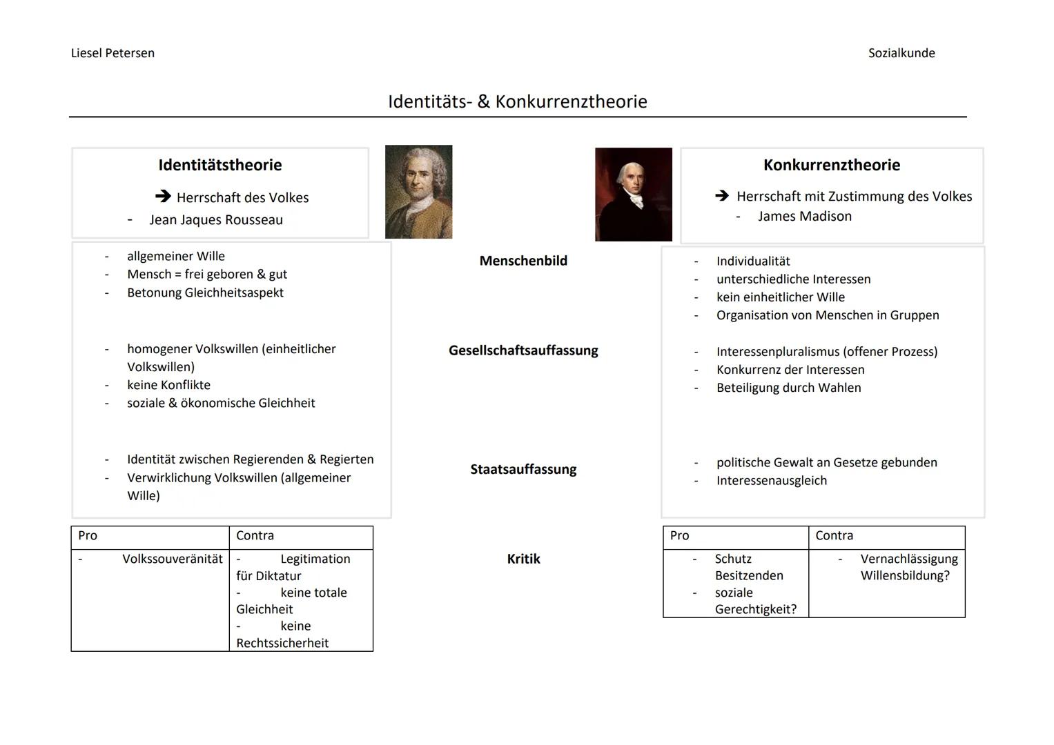 Liesel Petersen

Identitäts- & Konkurrenztheorie

Sozialkunde

Identitätstheorie
- Herrschaft des Volkes
- Jean Jaques Rousseau

- allgemein