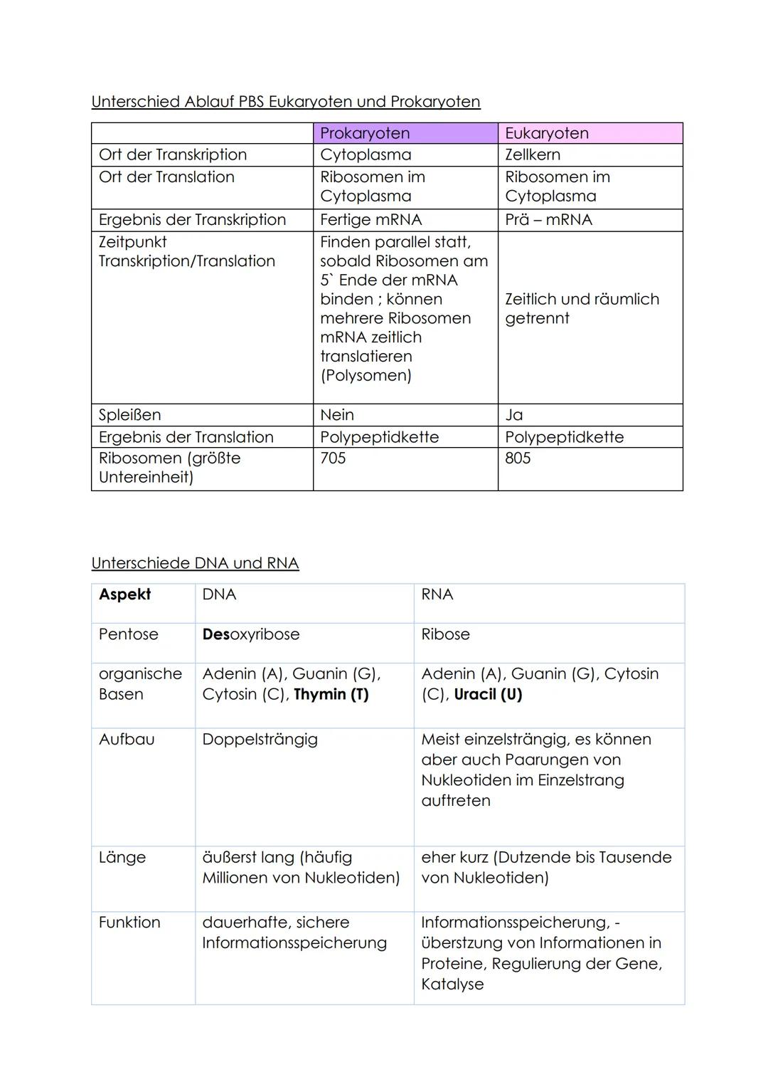 # BIOLOGIE KA NR.2 LERNZETTEL

Proteinbiosynthese (PBS)

Ablauf PBS (Transkription/Translation)

TRANSKRIPTION

Initiation

- RNA-Polymerase