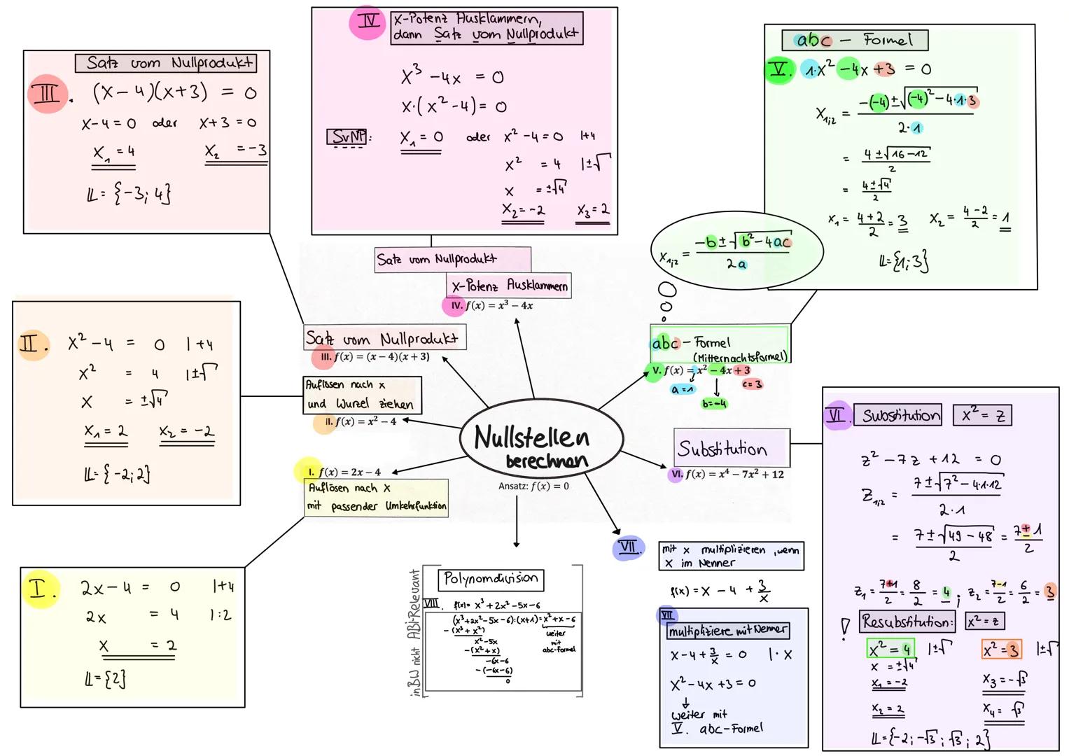 Satz vom Nullprodukt
T. (x-4)(x+3) = 0
X+ 3 = 0
X₂
X-4 = 0 oder
X, = 4
L2= {-3;4}
I. X²-4 = O
x²
X =
X₁₁ = 2
4
+√4
LL-{-2:2]
I. 2x-4 =
2x
X
