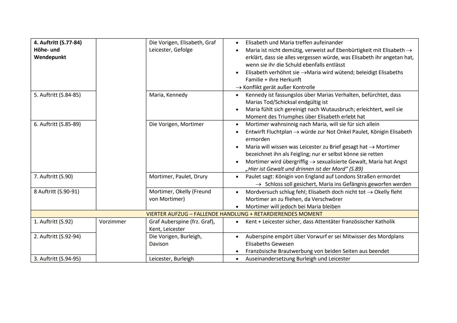 Friedrich Schiller,Maria Stuart" (1801)

1. Geschichtlicher Hintergrund

- Drama basiert auf langjähriger Rivalität zwischen schottischer Kö