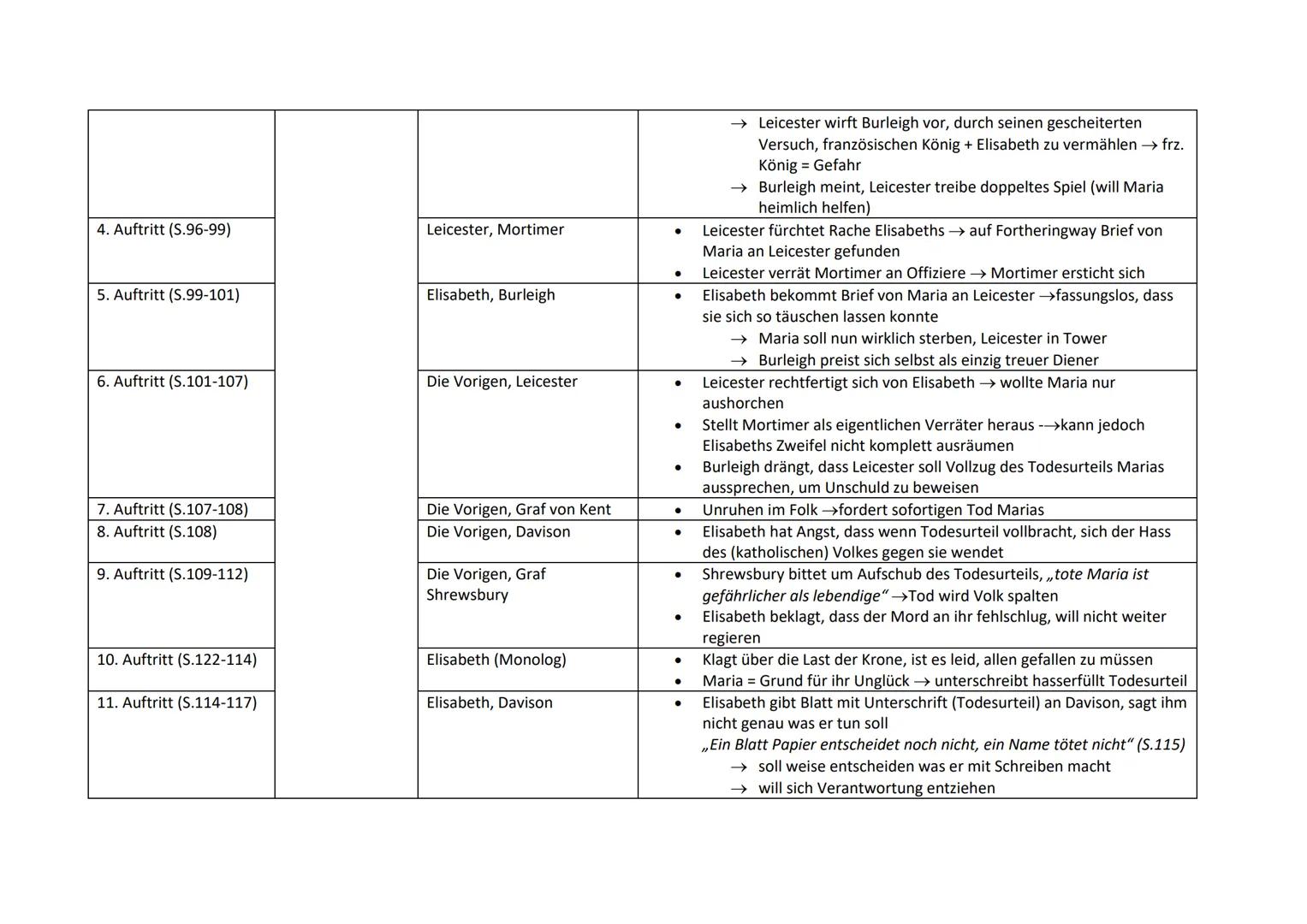 Friedrich Schiller,Maria Stuart" (1801)

1. Geschichtlicher Hintergrund

- Drama basiert auf langjähriger Rivalität zwischen schottischer Kö